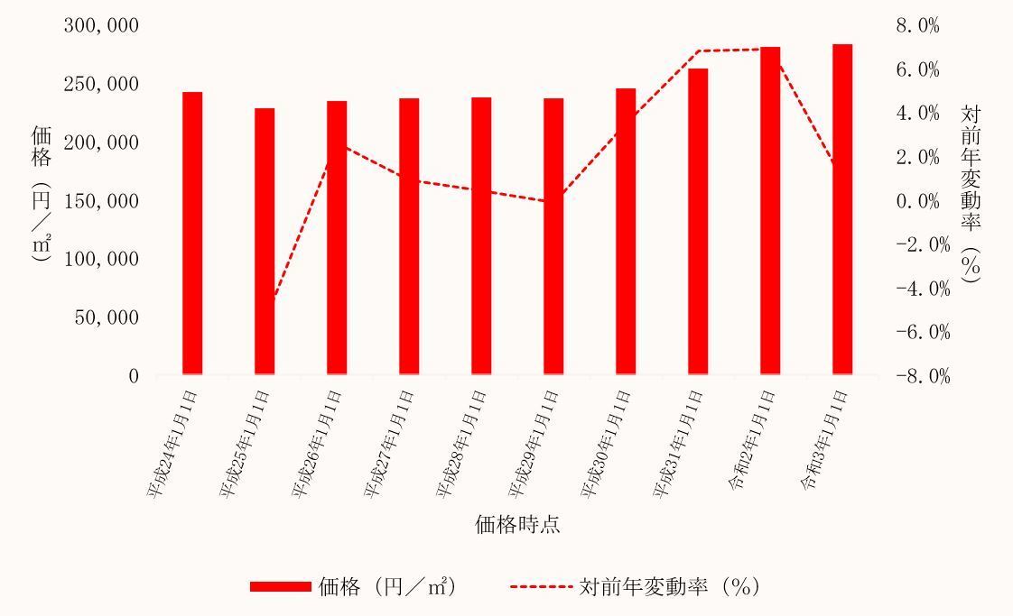 千葉県内商業地の価格及びその変動の推移