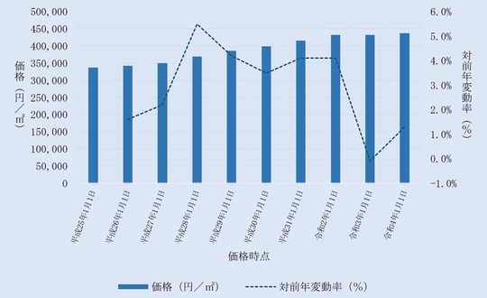 東京都内住宅地の価格及びその変動の推移