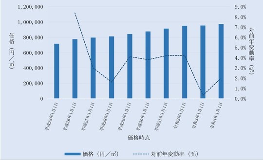 目黒区内住宅地の価格及びその変動の推移