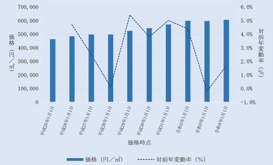 中野区内住宅地の価格及びその変動の推移