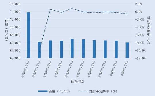 鴻巣市内住宅地の価格及びその変動の推移