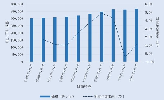 江戸川区内住宅地価格及びその変動の推移