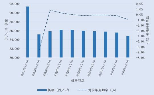 北本市内住宅地の価格及びその変動の推移