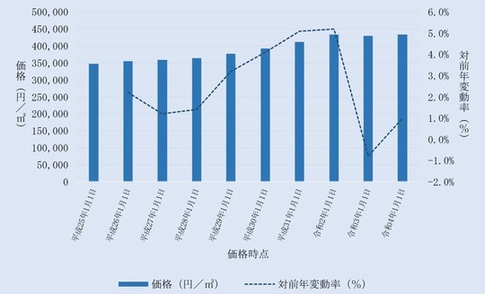 板橋区内住宅地の価格及びその変動の推移
