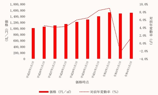文京区内商業地の価格及びその変動の推移