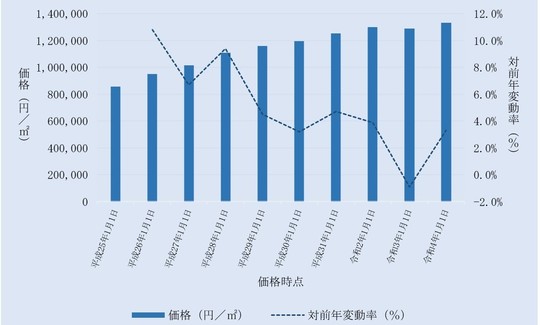 東京都中央区内住宅地の価格及びその変動の推移