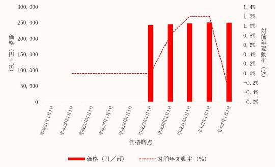 鶴ヶ島市内商業地の価格及びその変動の推移