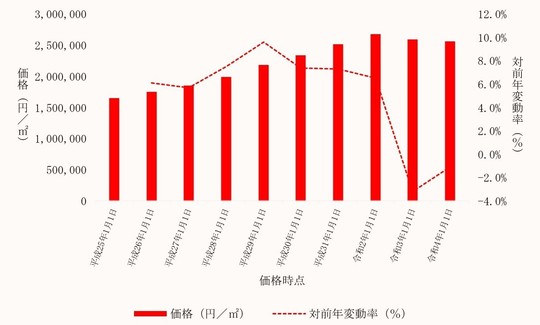 東京都内商業地の価格及びその変動の推移