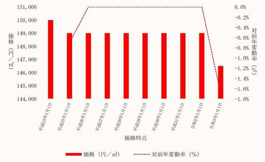 北本市内商業地の価格及びその変動の推移