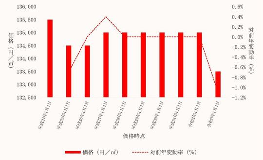 桶川市内商業地の価格及びその変動の推移