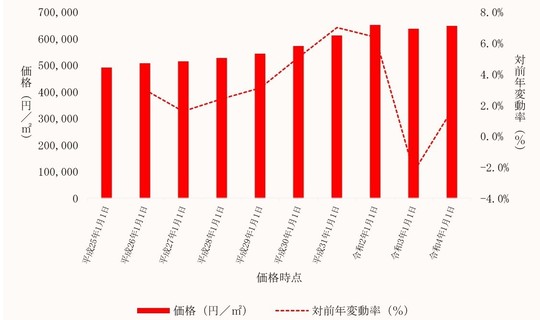 江戸川区内商業地価格及びその変動の推移