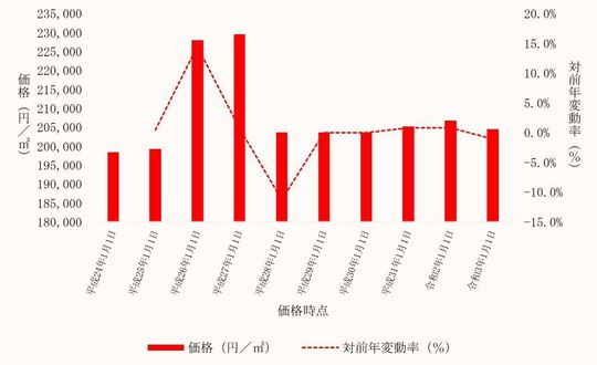 埼玉県上尾市内商業地の価格及びその変動の推移