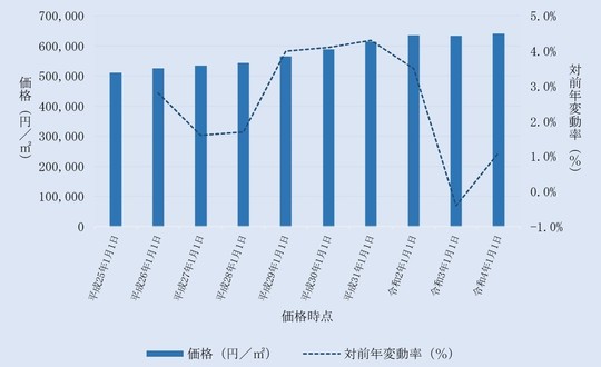 世田谷区内住宅地の価格及びその変動の推移