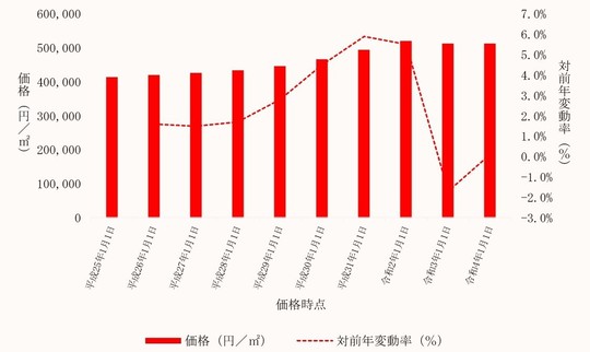 葛飾区内商業地の価格及びその変動の推移