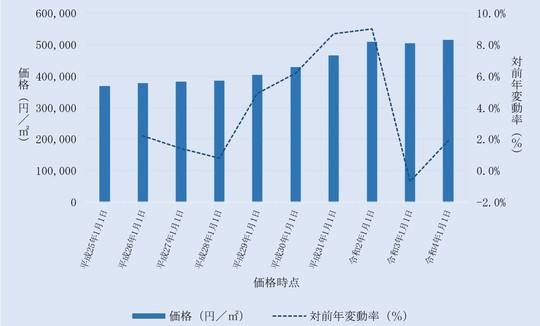 荒川区内住宅地の価格及びその変動の推移