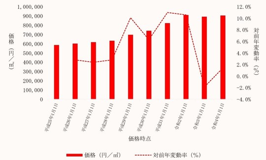江東区内商業地の価格及びその変動の推移