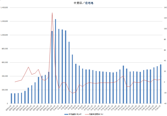 中野区の相続 借地 底地 土地建物 マンション価格 賃料相場等無料相談 不動産鑑定士 東京