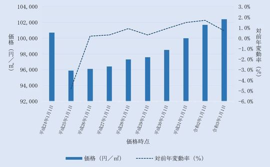 千葉県内住宅地の価格及びその変動の推移