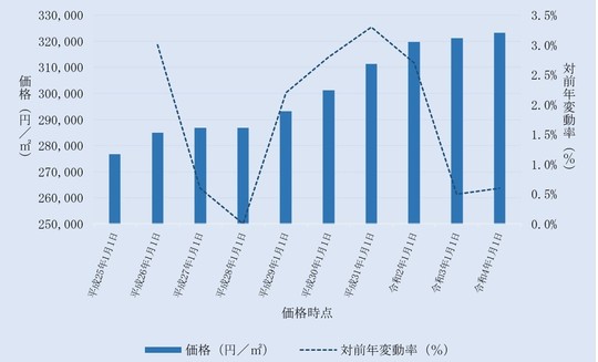 葛飾区内住宅地の価格及びその変動の推移