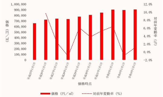 大田区内商業地の価格及びその変動の推移