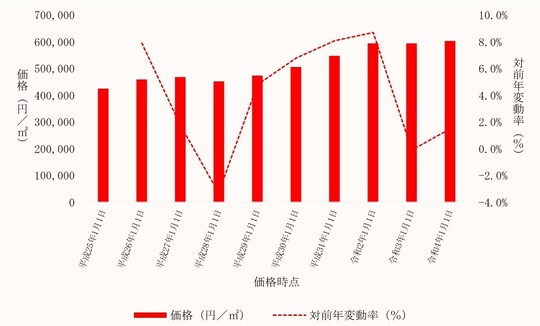 足立区内商業地の価格及びその変動の推移
