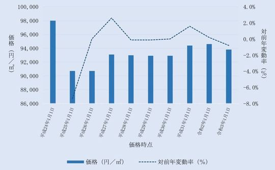 鶴ヶ島市内住宅地の価格及びその変動の推移