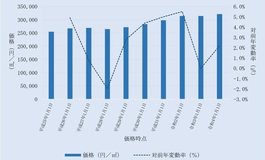 足立区内住宅地の価格及びその変動の推移