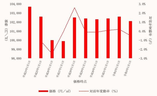 鴻巣市内商業地の価格及びその変動の推移