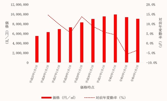 東京都中央区内商業地の価格及びその変動の推移