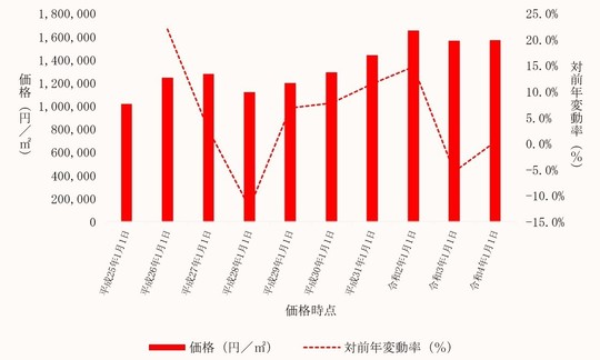 台東区内商業地の価格及びその変動の推移