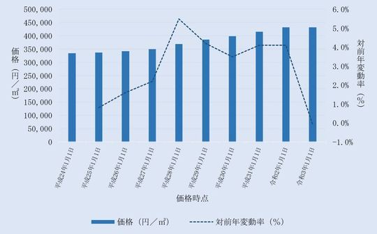 東京都の不動産鑑定評価 相続 借地 価格 賃料等専門家相談センター