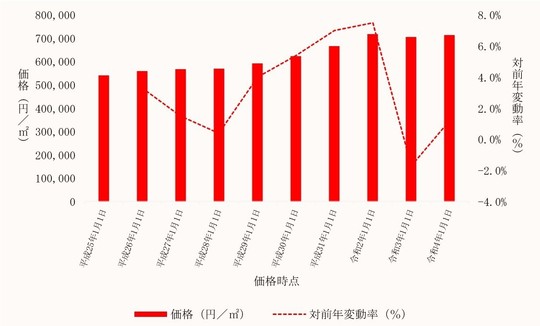 板橋区内商業地の価格及びその変動の推移