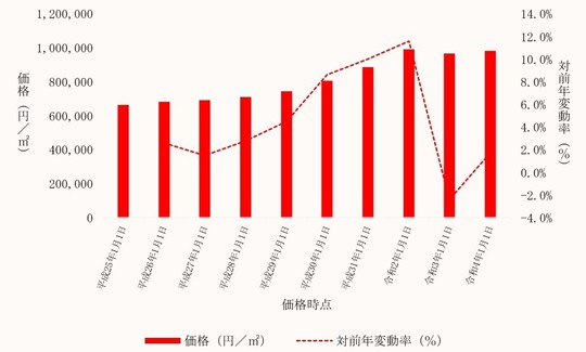 東京都北区内商業地の価格及びその変動の推移