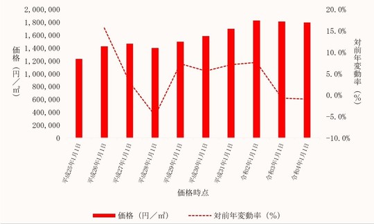 目黒区内商業地の価格及びその変動の推移