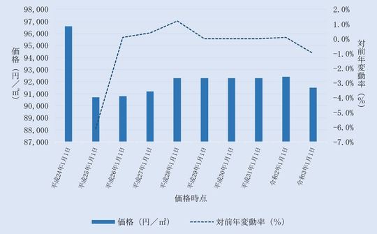 桶川市内住宅地の価格及びその変動の推移
