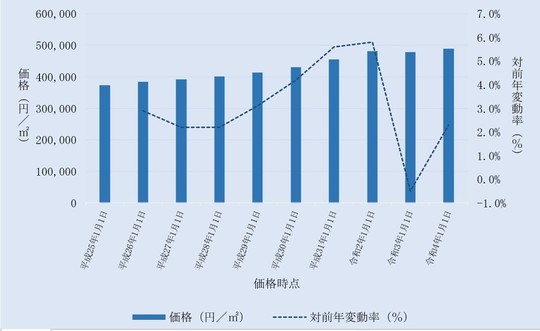 江東区内住宅地の価格及びその変動の推移