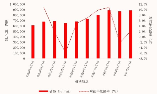 荒川区内商業地の価格及びその変動の推移