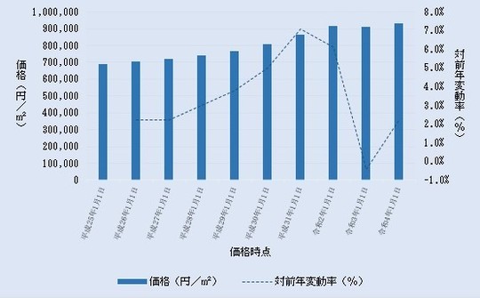 台東区内住宅地の価格及びその変動の推移