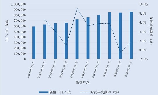 品川区内住宅地の価格及びその変動の推移