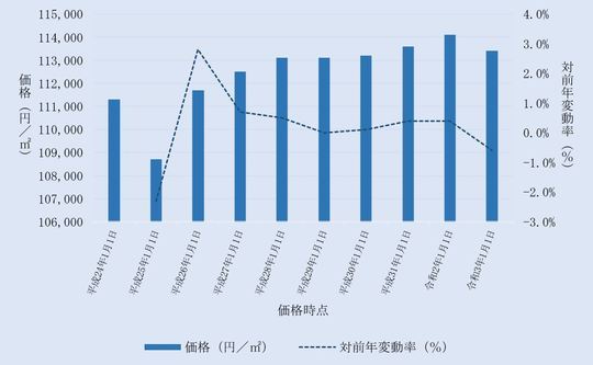 埼玉県上尾市内住宅地の価格及びその変動の推移