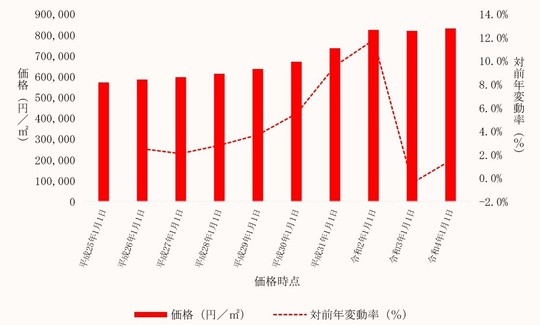 墨田区内商業地の価格及びその変動の推移