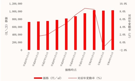 世田谷区内商業地の価格及びその変動の推移